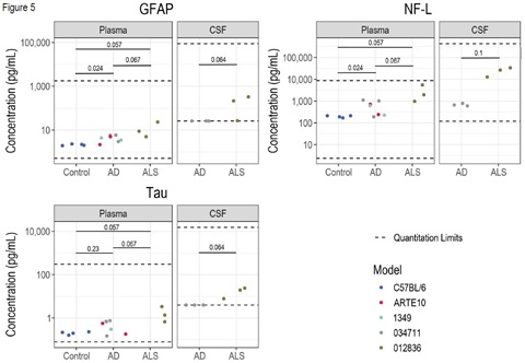 Plasma and CSF concentrations from control and ND mouse models